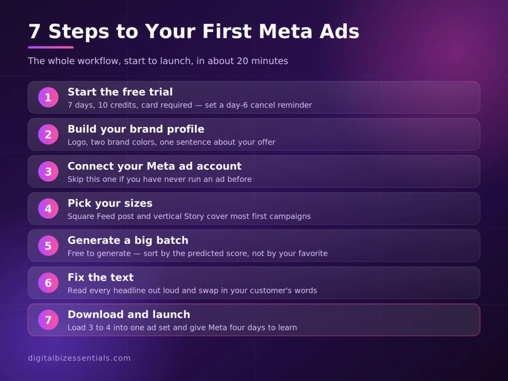 adcreative ai facebook ads in 7 steps