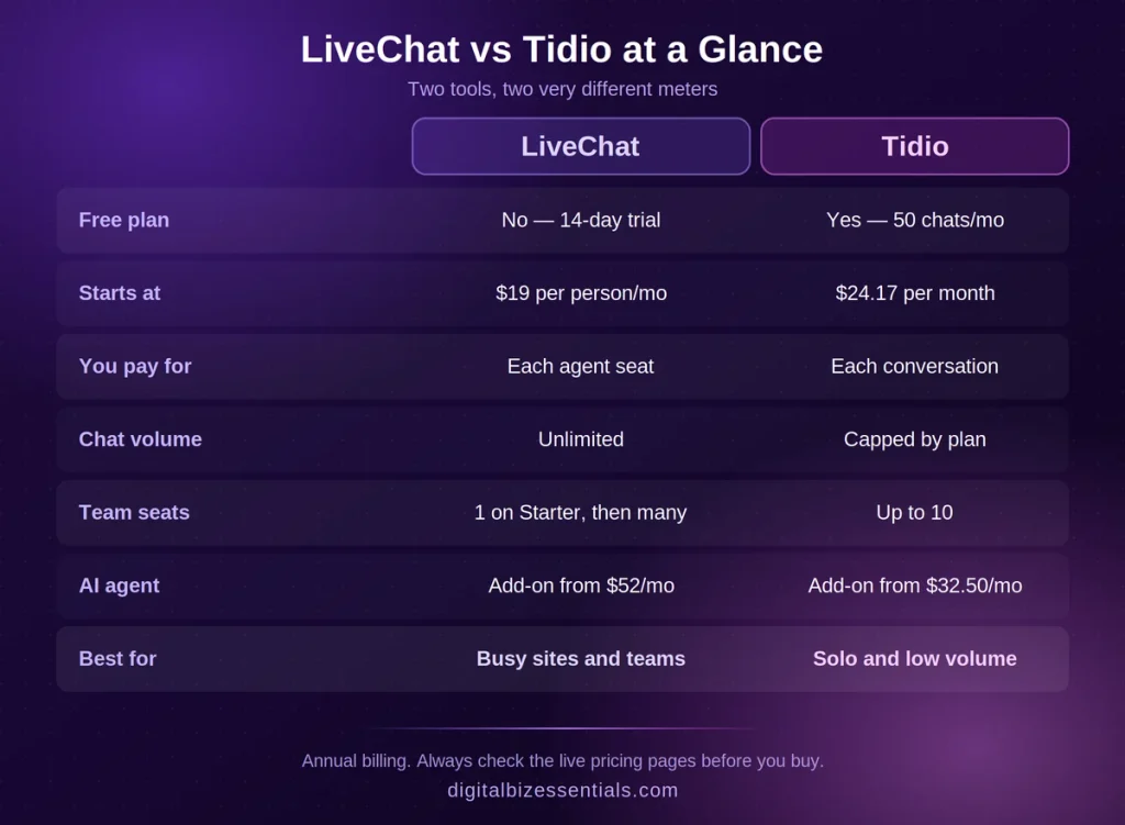 livechat vs tidio decision steps
