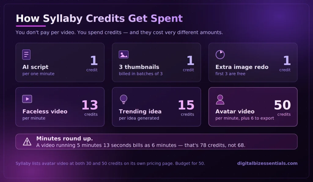 how syllaby credits work